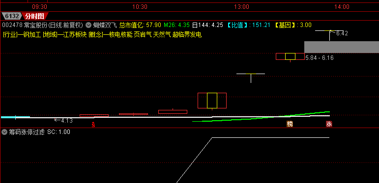 【金钻涨停过滤】副图/选股指标，筹码过滤打板，筹码应用典范！