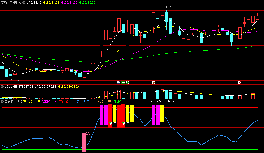 《金规波段》副图指标，来自金规智能公式系统1.1，买卖线 源码分享！