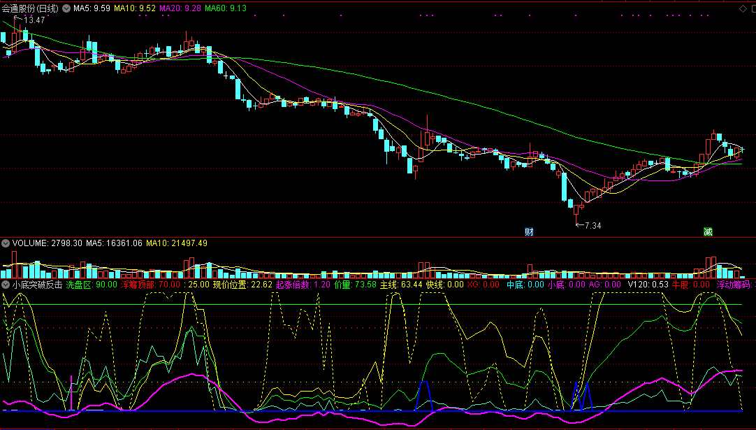 可以有效帮助投资者寻找合适买点的小底突破反击副图公式