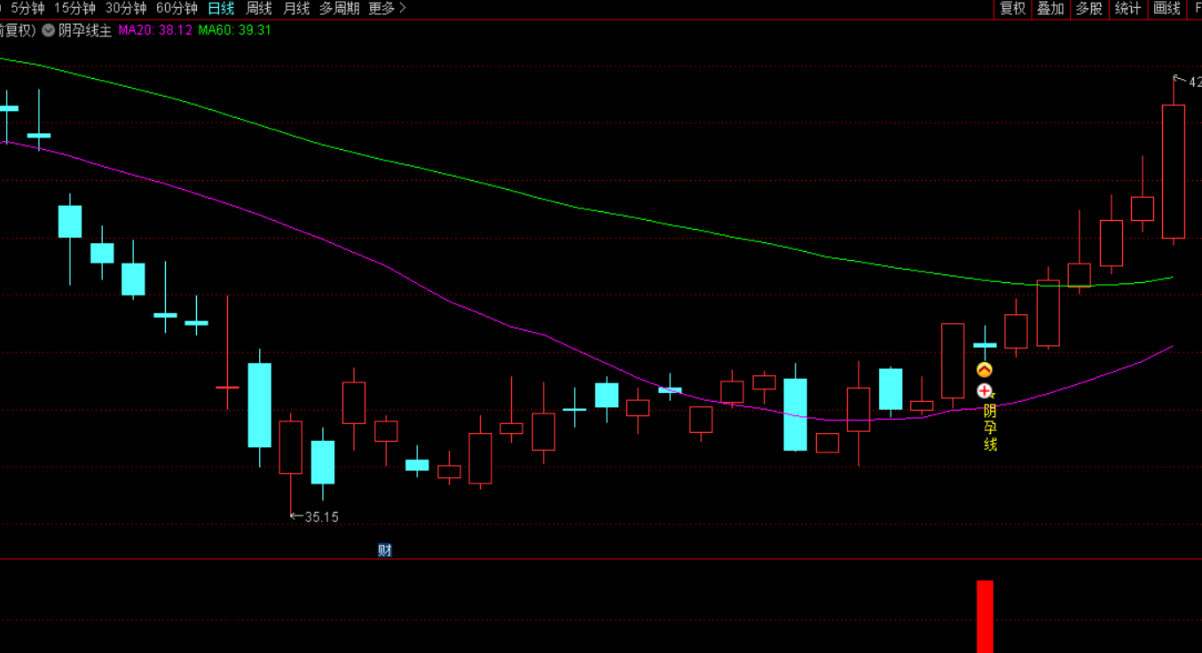 【九啸龙吟之阴孕线洗盘战法】超短小战法，阴孕线洗盘，假阳出击，适用主板创业板科创板！
