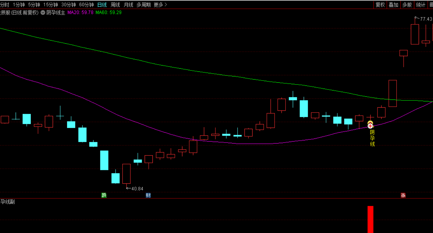 【九啸龙吟之阴孕线洗盘战法】超短小战法，阴孕线洗盘，假阳出击，适用主板创业板科创板！