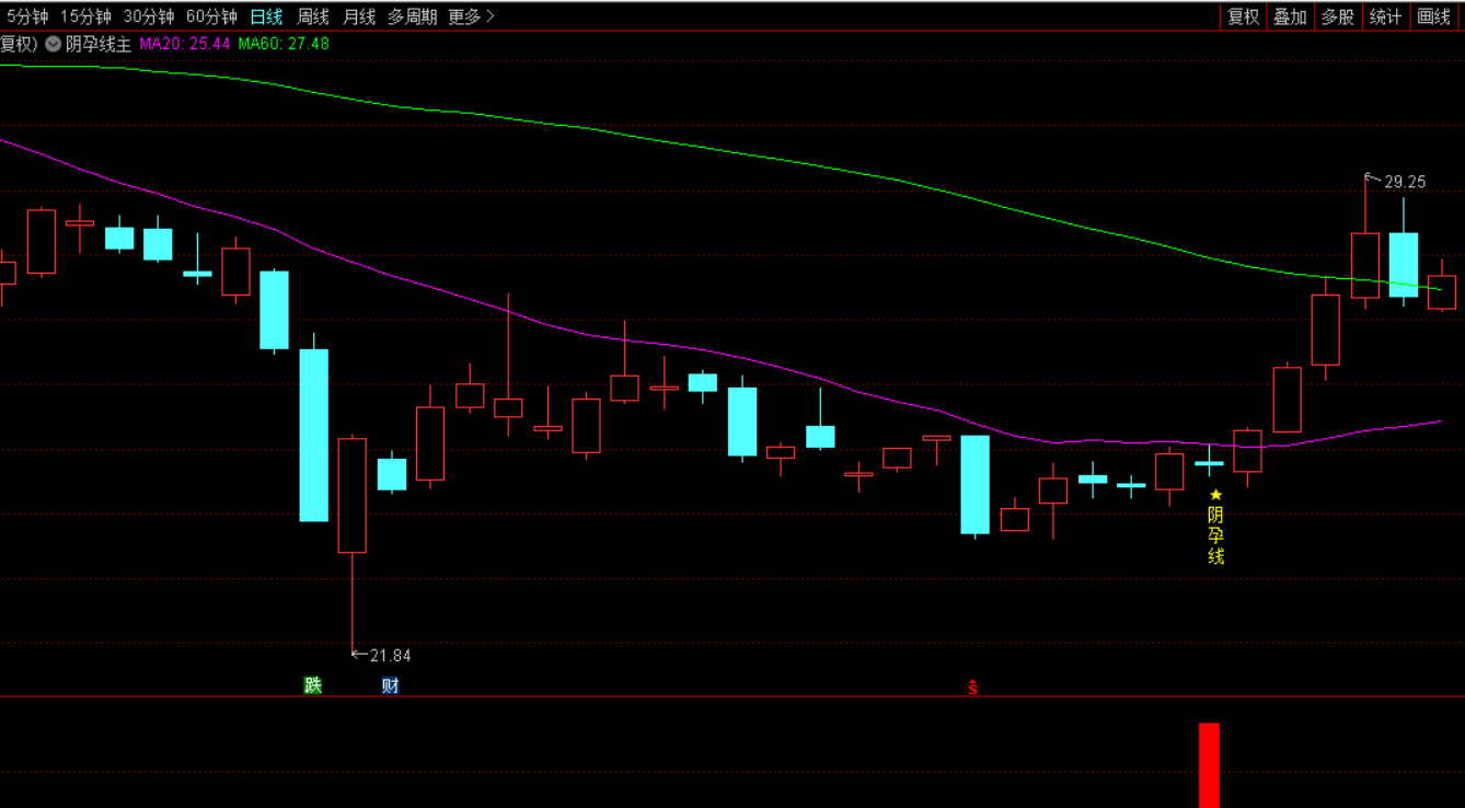 【九啸龙吟之阴孕线洗盘战法】超短小战法，阴孕线洗盘，假阳出击，适用主板创业板科创板！