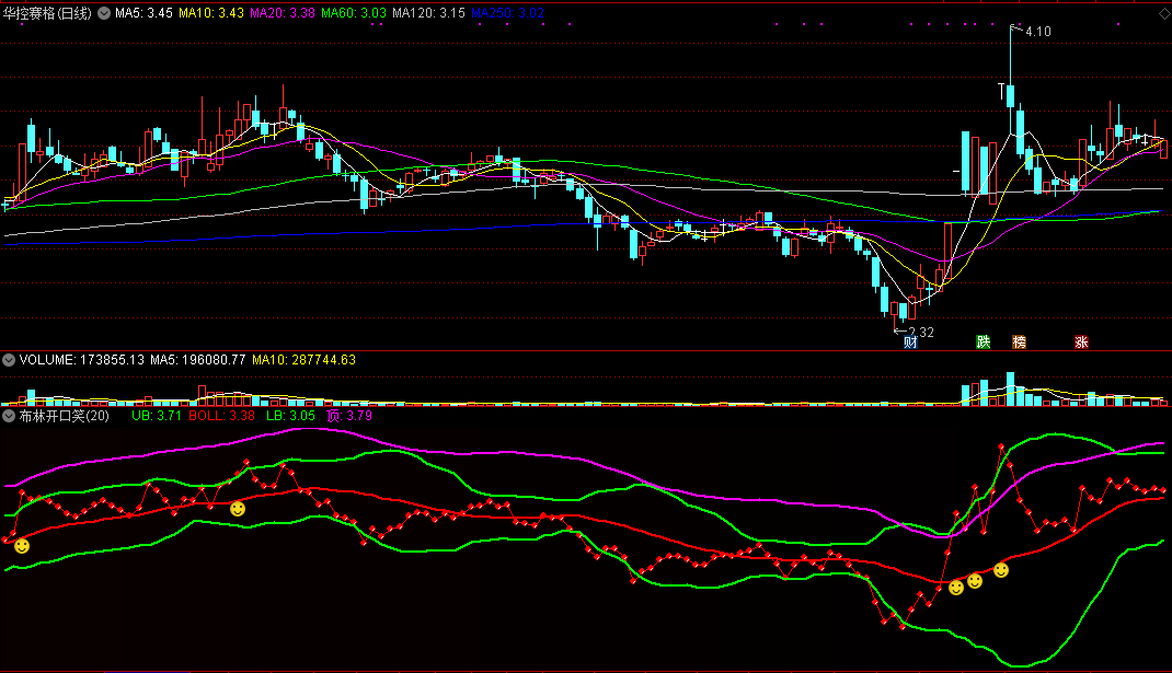 通达信布林开口笑优化升级版副图指标，多因子量化交易系统！