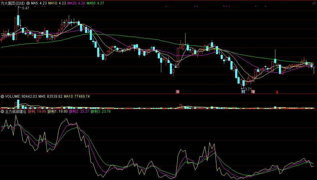 巧用不同周期获利比例来判断主力动向的主力获利方向副图公式