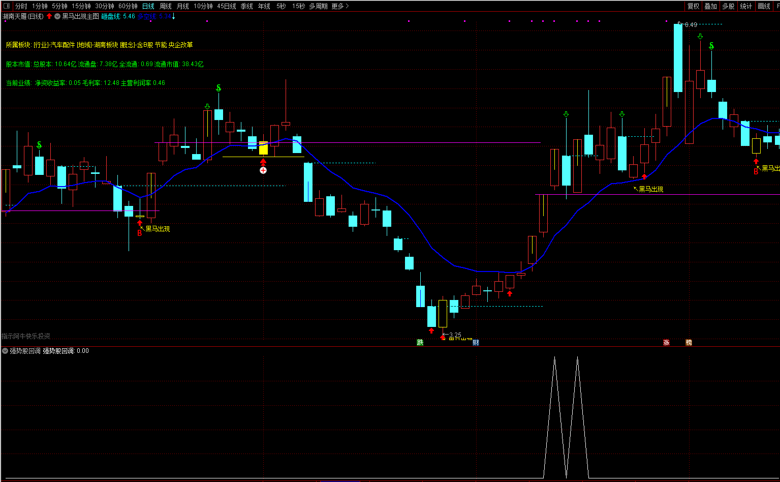 黑马出现主图指标，抓连板的指标，能抓涨停板板！