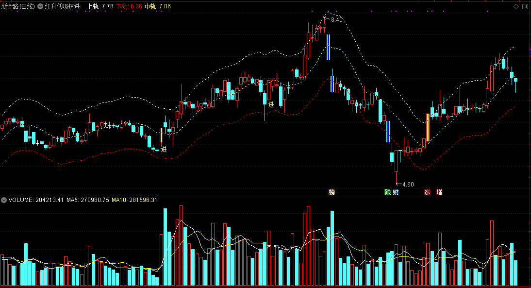 【红升低吸短进】主图指标，原创金钻精品指标，超短线狙击涨停板！