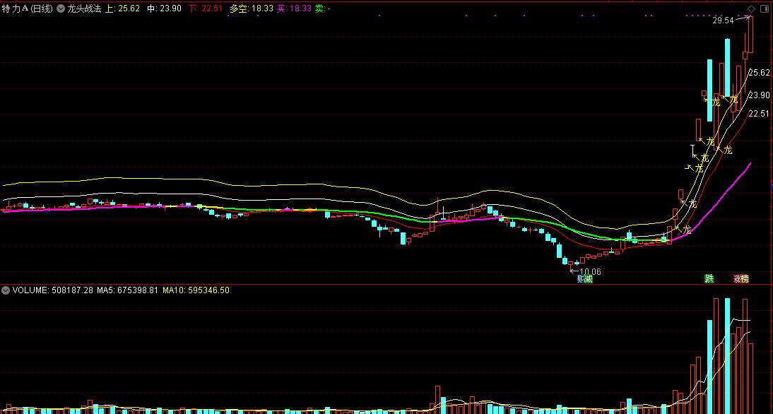 【vip珍藏版】龙头战法主图指标 顺势捉行业龙头 强中选强 捉强势妖股！