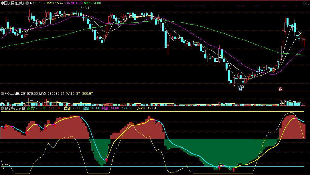 同花顺底部转点判断副图指标公式