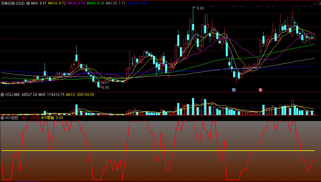 avx波段指标，只要能够站上avx线都是强股，源码分享！