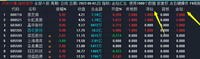 华仔竞价排序选股[八仙过海]，红牛驿站金钻指标，真正静态选股公式！
