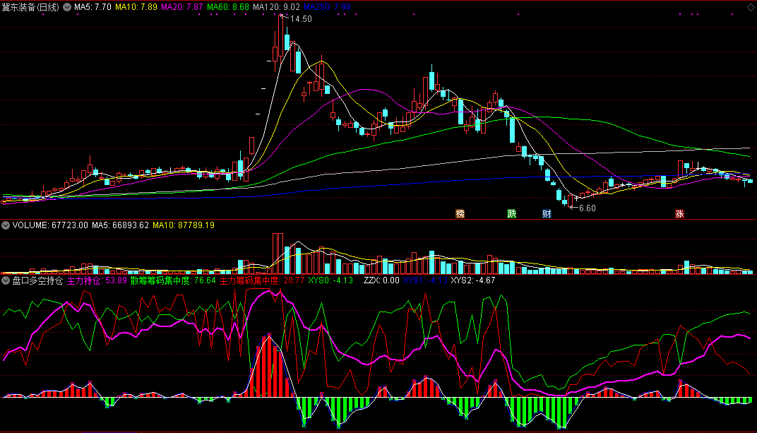 盘口多空持仓副图指标，看清盘口多头与空头博弈状况，辨别趋势方向！