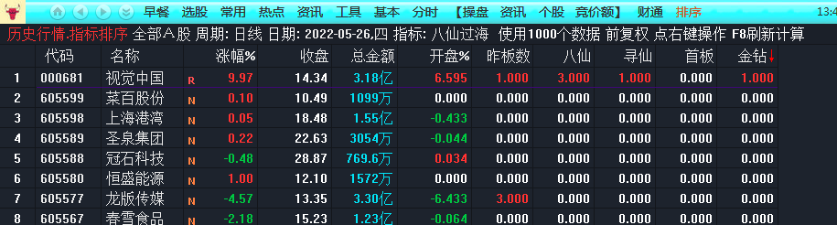 华仔竞价排序选股[八仙过海]，红牛驿站金钻指标，真正静态选股公式！