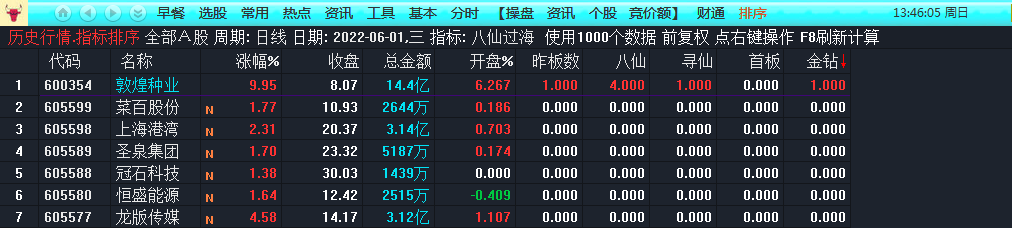 华仔竞价排序选股[八仙过海]，红牛驿站金钻指标，真正静态选股公式！