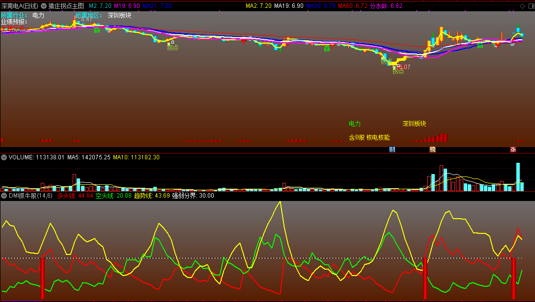 《dmi抓牛股》全套指标，一起学习dmi，一起赢，创双收