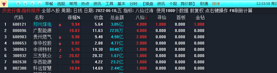 华仔竞价排序选股[八仙过海]，红牛驿站金钻指标，真正静态选股公式！