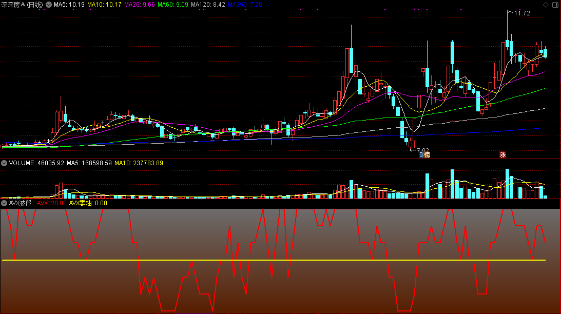 avx波段指标，只要能够站上avx线都是强股，源码分享！