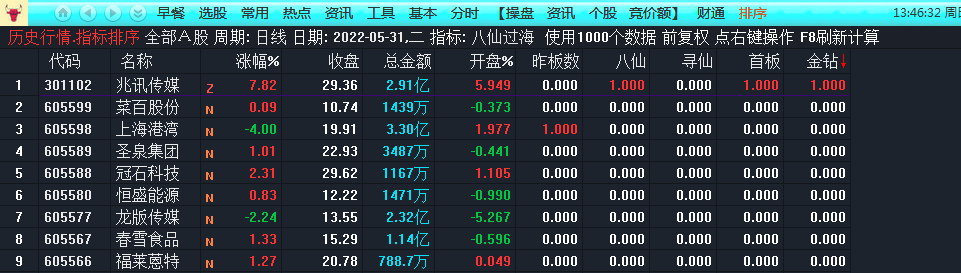 华仔竞价排序选股[八仙过海]，红牛驿站金钻指标，真正静态选股公式！