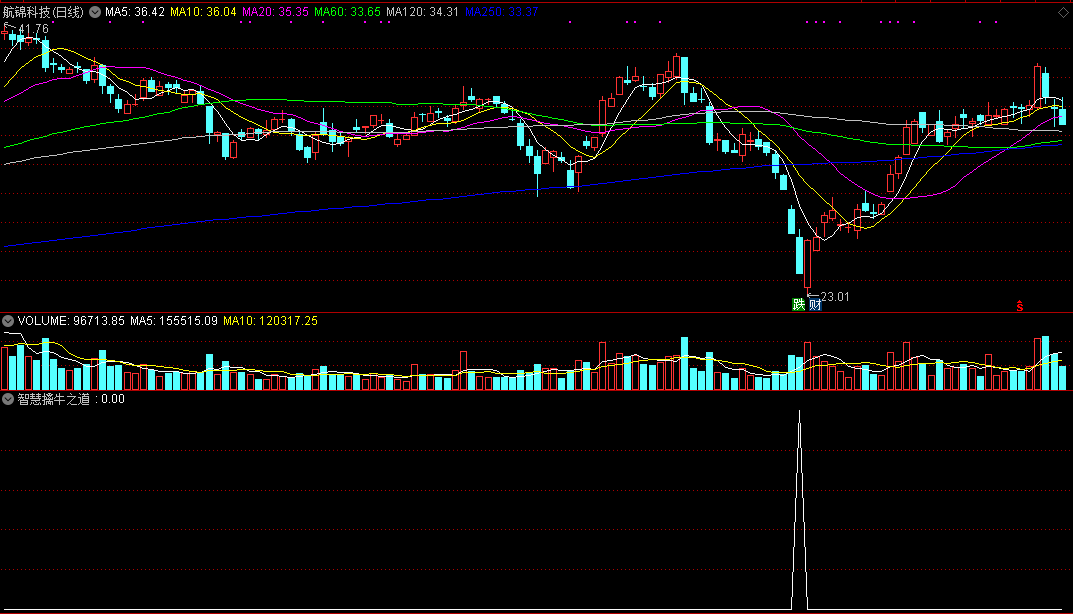 智慧擒牛之道副图/选股指标，交易之道，趋势为王！