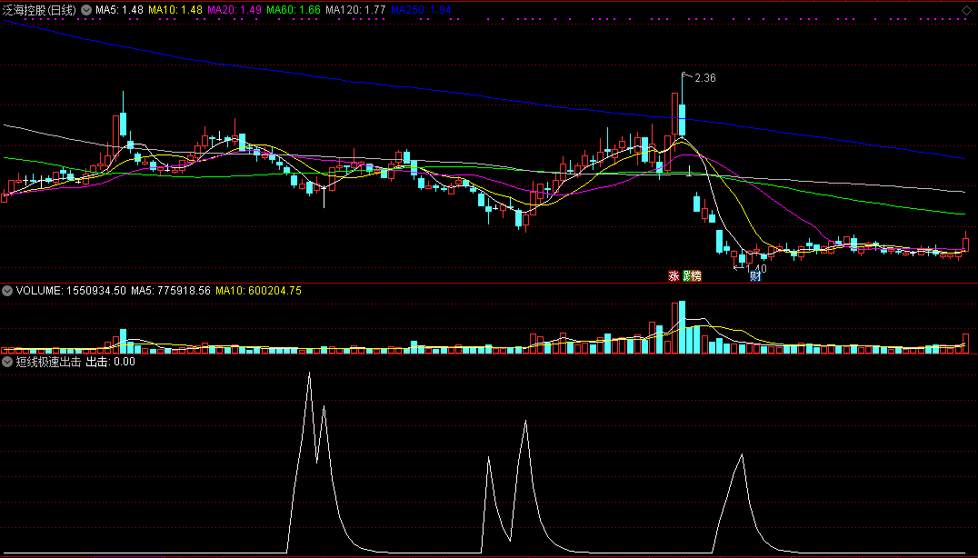 同花顺短线极速出击副图指标公式