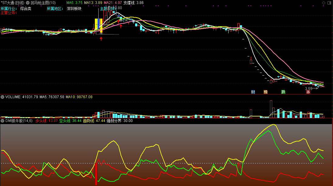 《dmi抓牛股》全套指标，一起学习dmi，一起赢，创双收