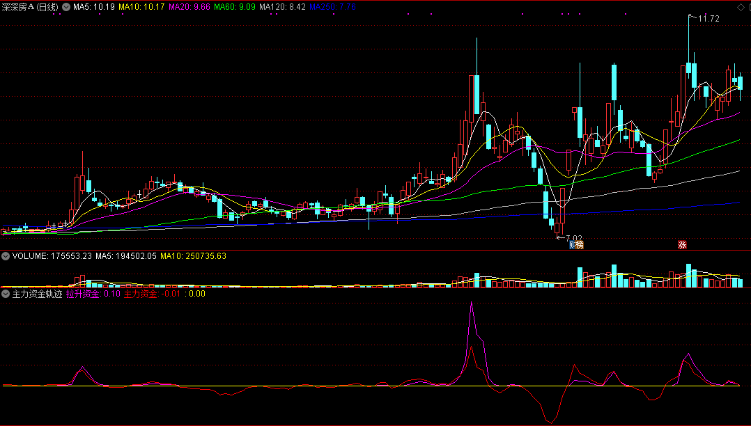 同花顺主力资金轨迹副图指标公式