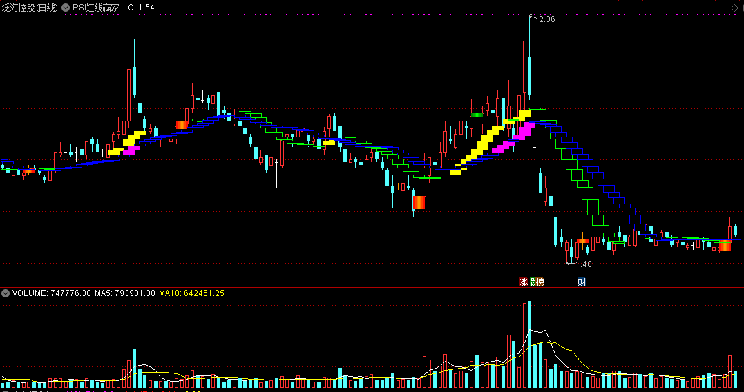 誉为不可错过短线必备投资神器的rsi短线赢家主图公式