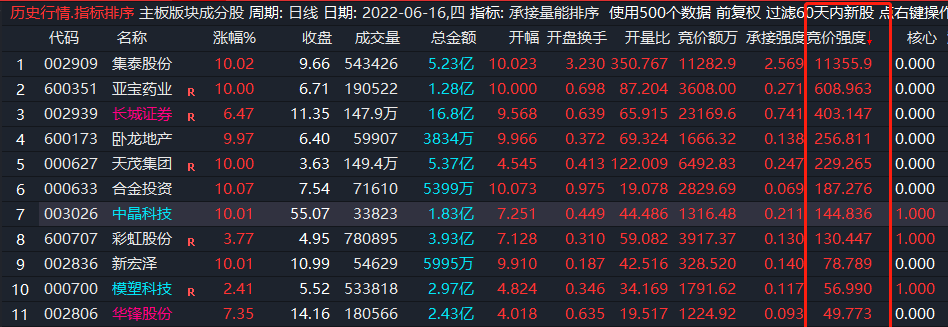 【优化】承接量能竞价排序及次日竞选+盘后选股公式 通达信 源码 无加密