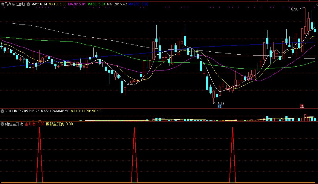 绝佳主升浪副图/选股指标，波段中抄底，捉妖操盘利器！