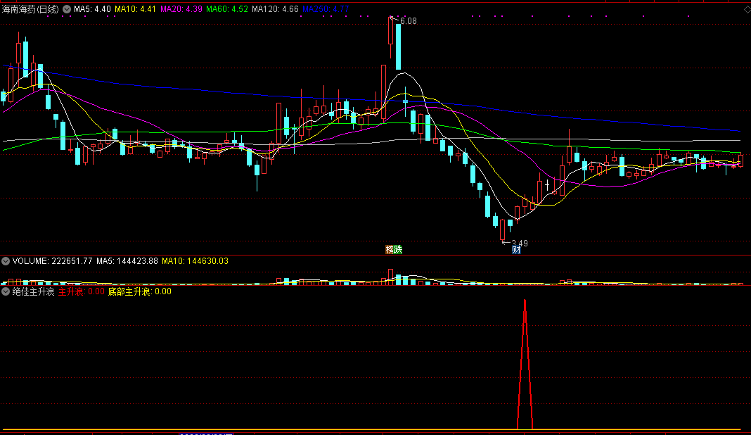 绝佳主升浪副图/选股指标，波段中抄底，捉妖操盘利器！