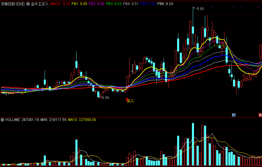 同花顺金牛王买入主图指标公式