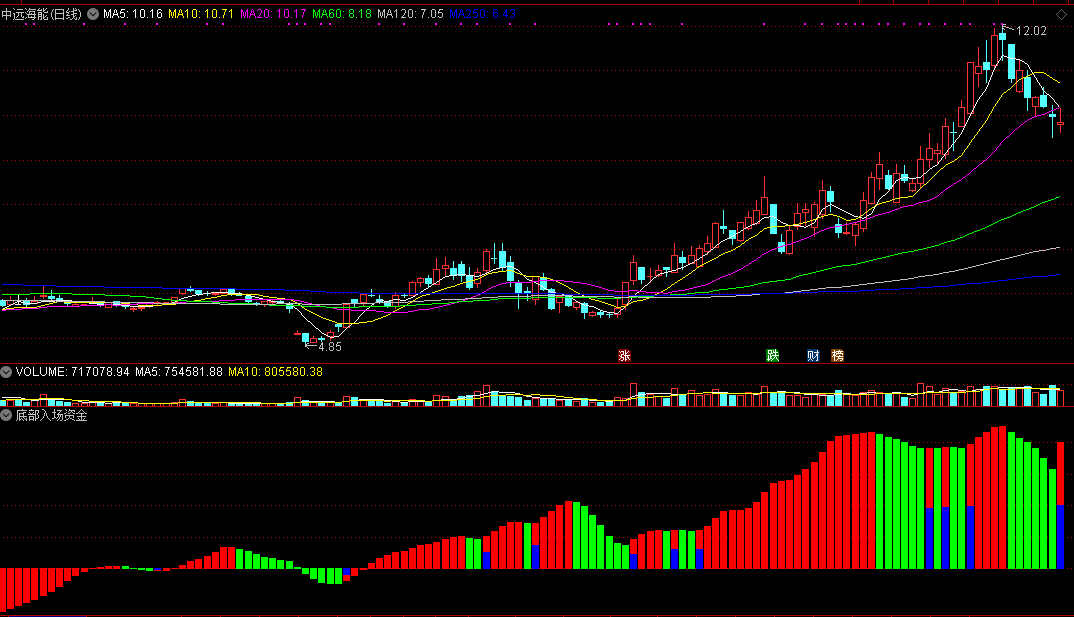 同花顺底部入场资金副图指标公式