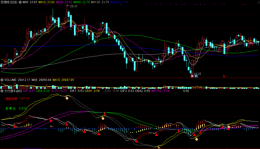 根据macd改编的通达信《大行情牛启动》副图指标