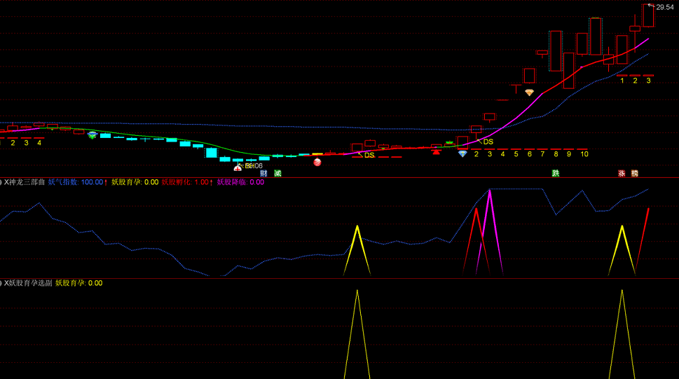 神龙三部曲副图指标+妖股育孕选股指标 三步捉妖@通达信 无未来 加密