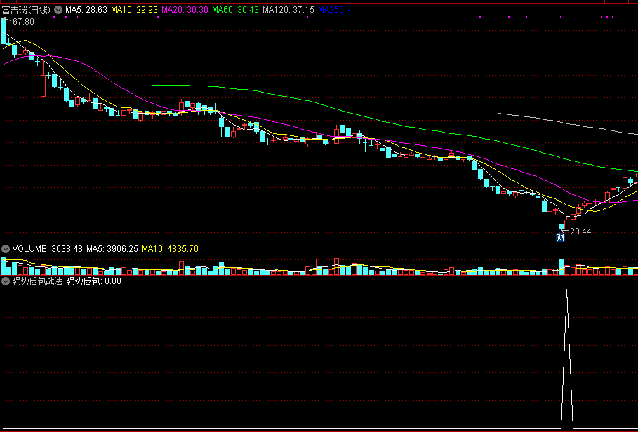 【强势反包战法】指标，实用短线实战技法，掌握了买在个股起涨点！