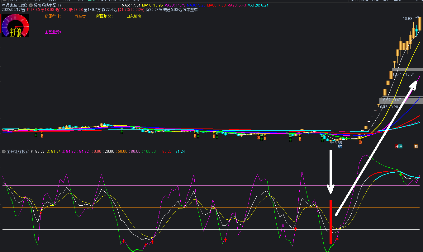 主升红柱抄底副图/选股指标，一切牛妖股底部开始，底部选股赚钱好工具【真底部抄底】