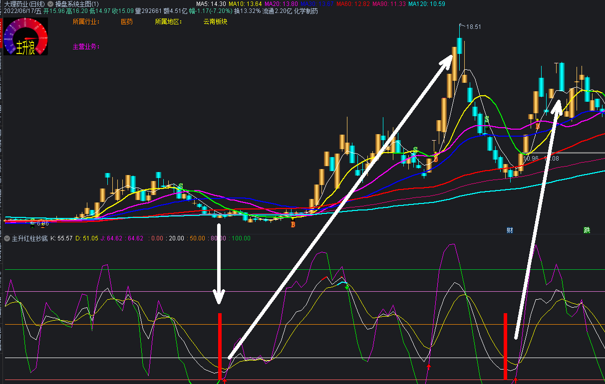 主升红柱抄底副图/选股指标，一切牛妖股底部开始，底部选股赚钱好工具【真底部抄底】