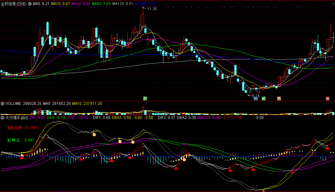 根据macd改编的通达信《大行情牛启动》副图指标