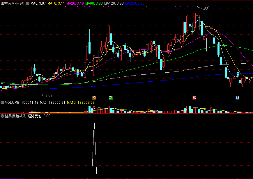 【强势反包战法】指标，实用短线实战技法，掌握了买在个股起涨点！