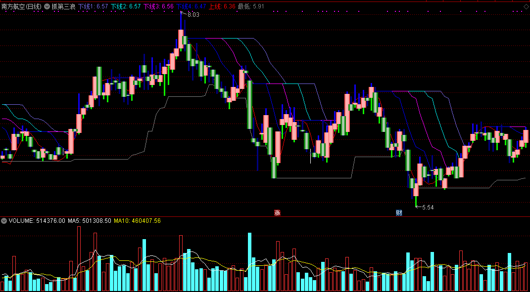 同花顺五线合并抓妖副图指标公式