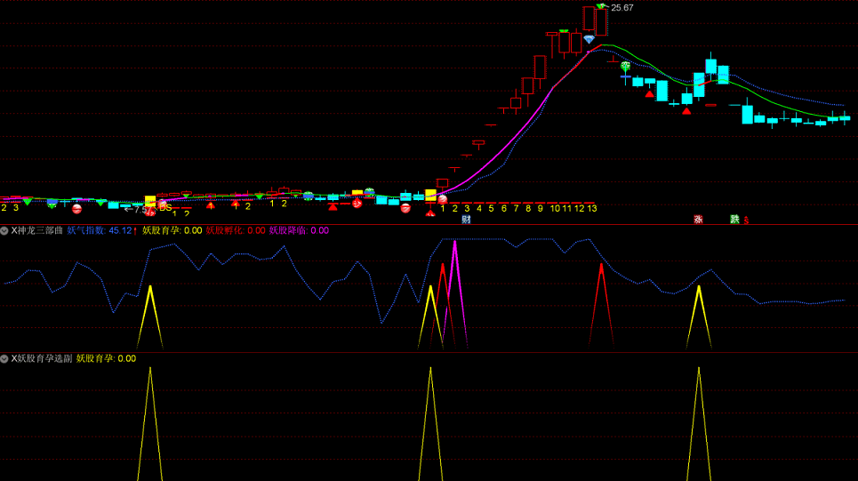 神龙三部曲副图指标+妖股育孕选股指标 三步捉妖@通达信 无未来 加密
