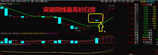 【强势反包战法】指标，实用短线实战技法，掌握了买在个股起涨点！