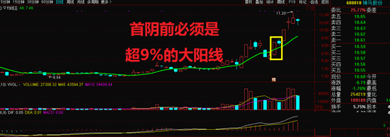 【强势反包战法】指标，实用短线实战技法，掌握了买在个股起涨点！