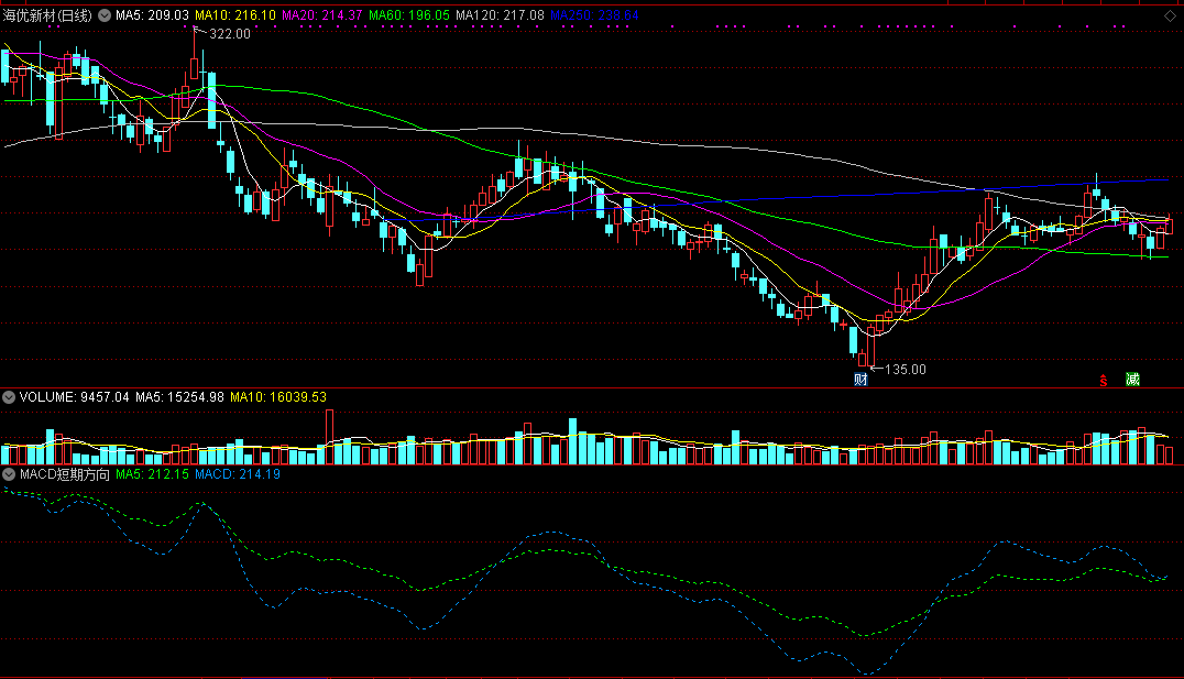 以五日线与macd结合提高判势可靠度的macd短期方向副图公式
