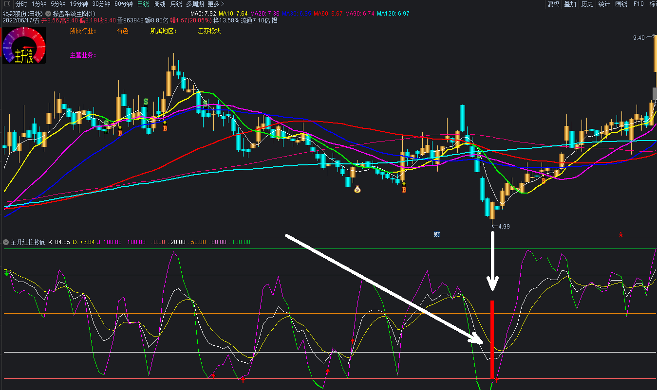主升红柱抄底副图/选股指标，一切牛妖股底部开始，底部选股赚钱好工具【真底部抄底】