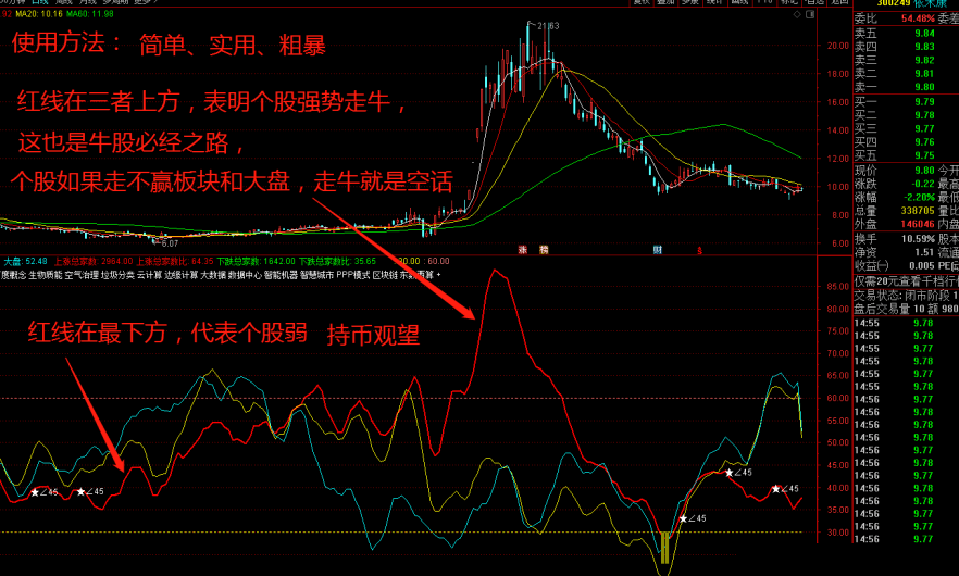 东方不败系列之三——东方神探副图指标 手握利器 轻松收割牛股 非精品不发 无未来