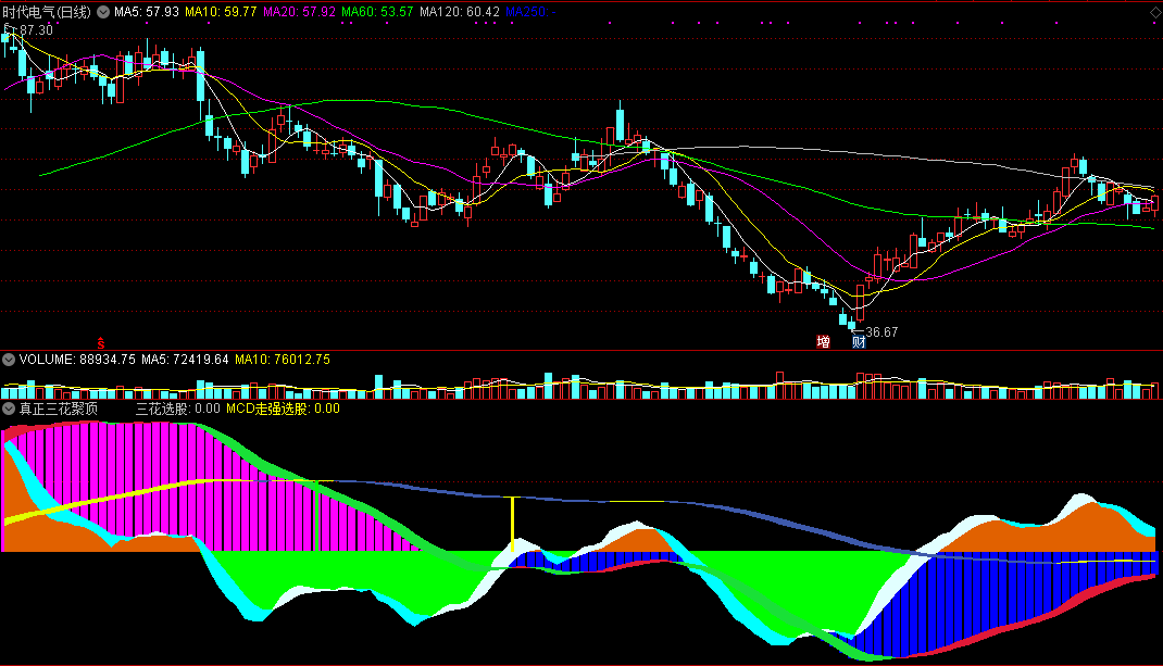 真正三花聚顶副图指标，基于指标之王macd改进，全网唯一！