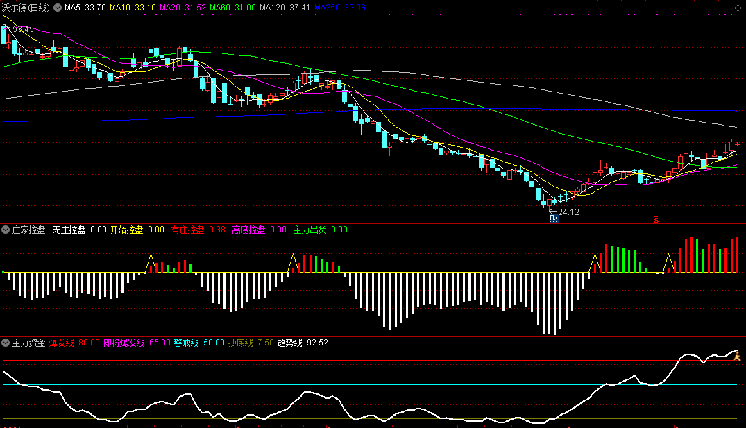 通达信主力资金和庄家控盘组合指标，洞察主力，实用精准组合拳套装公式