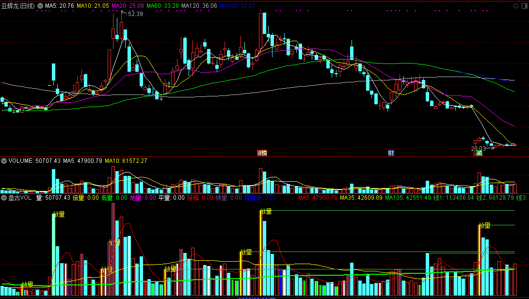 〖盘古vol〗副图指标，放量明显有提醒！