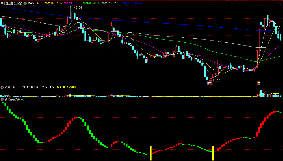 可以帮你确定股价潜在低买点位的转点突破买入副图公式
