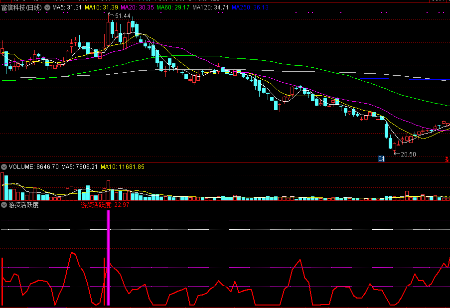 通达信【游资活跃度】副图指标